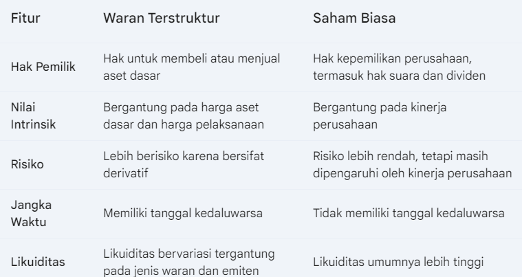 perbedaan waran terstruktur dan saham biasa